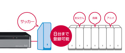 「家族ごとやジャンル別に使い分け」 イメージ