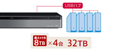 「4台同時接続に対応」6TB×4台 同時接続 イメージ