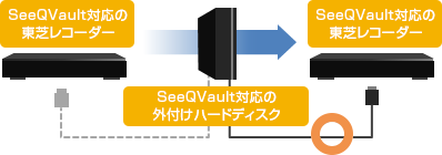 「SeeQVault™対応なら」 : イメージ