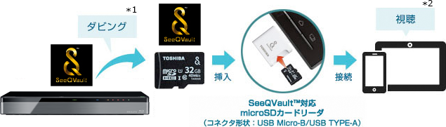 「SeeQVault™対応microSDHCカード経由」 : イメージ