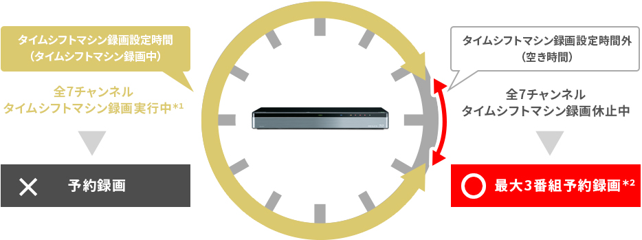 タイムシフトマシン録画設定時間外の空き時間なら予約や自動録画ができる！