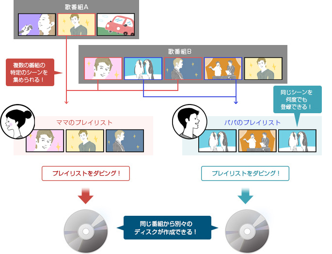 「作成したプレイリストをそのままダビング」イメージ