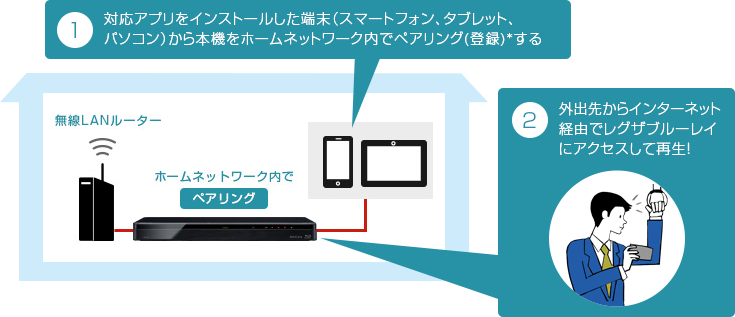 「「おでかけいつでも視聴」を楽しむには」 : イメージ