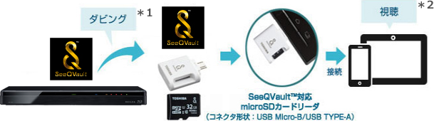 「SeeQVault™対応microSDカードリーダー経由」 : イメージ