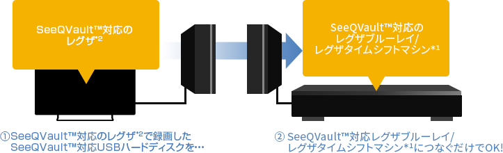 ①SeeQVault™対応のレグザ＊2で録画したSeeQVault™対応USBハードディスクを・・・ ②SeeQvault™対応レグザブルーレイ/レグザタイムシフトマシン＊1につなぐだけでOK!