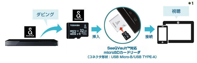 「カードリーダーでSeeQVault対応microSDHCカード経由」 イメージ