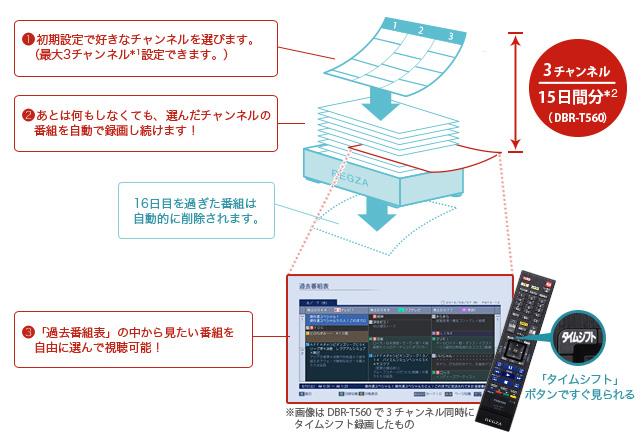 「タイムシフトマシン」イメージ