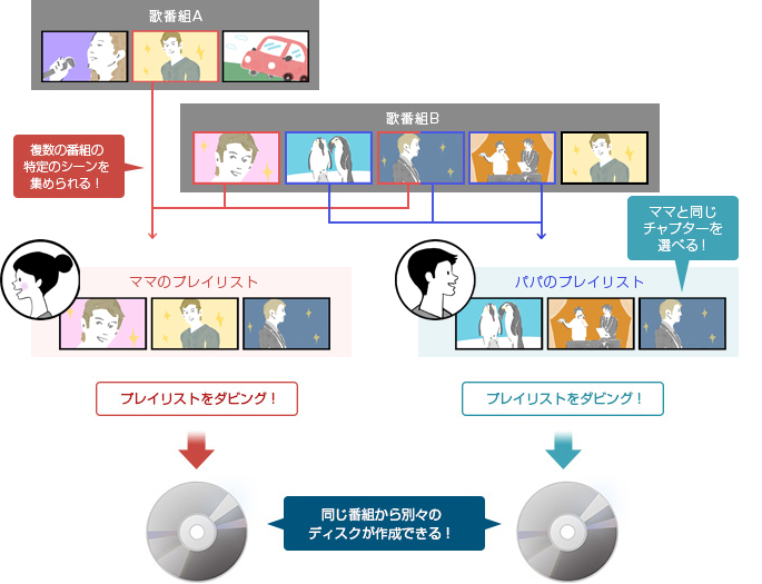 「作成したプレイリストをそのままダビング」イメージ