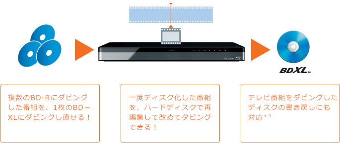 「録画番組書き戻し」イメージ