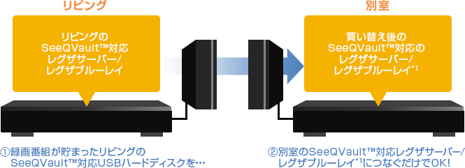 「別の部屋のレコーダーでも録画番組が見られる」 : イメージ