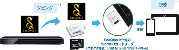 「SeeQVault™対応microSDHCカード経由」 : イメージ