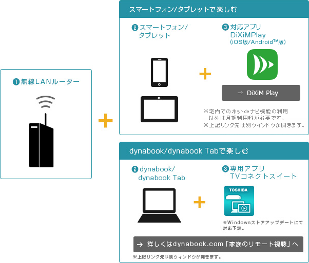 「「おでかけいつでも視聴」を楽しむには」 : イメージ