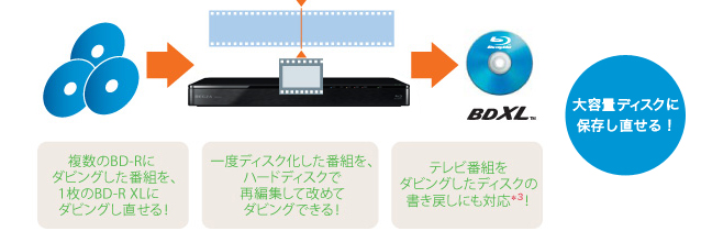 「録画番組書き戻し」イメージ