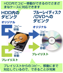 HDD内でコピー移動ができるのでさまざまなケースに対応できます。