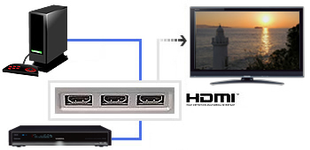 HDMI入力端子3系統イメージ
