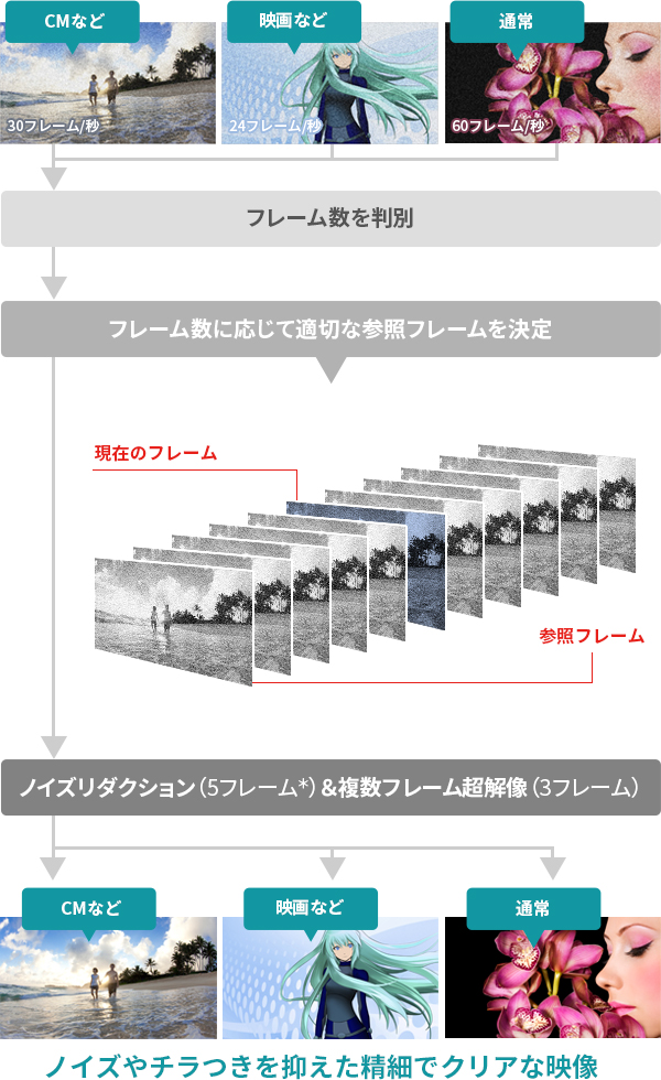BZ710X/高画質/精細感｜テレビ｜REGZA：東芝
