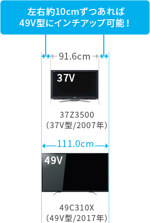 「左右約10cmずつあれば49V型にインチアップ可能！」 イメージ