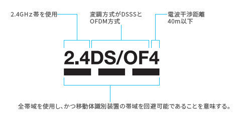 2.4GHz帯を使用 変調方式がDSSSとOFDM方式　電波干渉距離40m以下　全帯域を使用し、かつ移動体識別装置の帯域を回避可能であることを意味する。