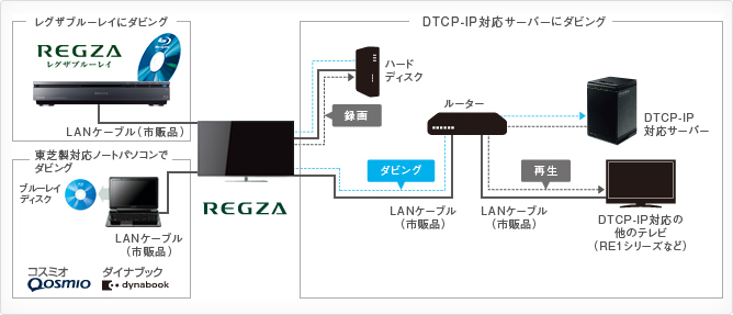 イメージ：「レグザ・ダビング接続例」