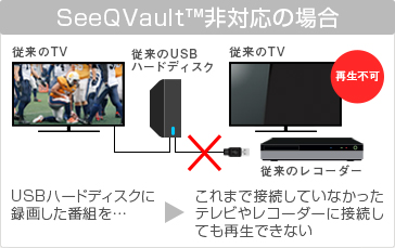 「SeeQVault™非対応の場合」 : イメージ