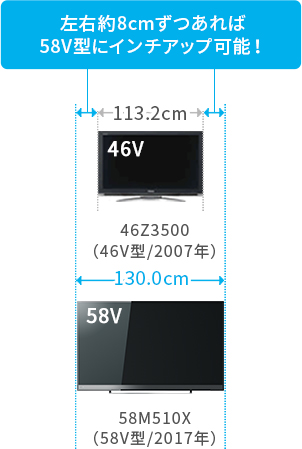 「左右約8cmずつあれば58V型にインチアップ可能！」 イメージ