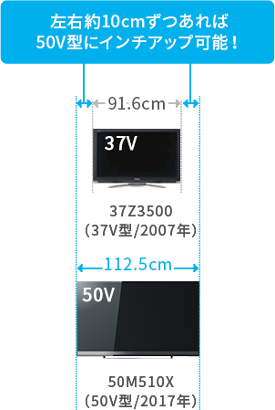 「左右約10cmずつあれば50V型にインチアップ可能！」 イメージ