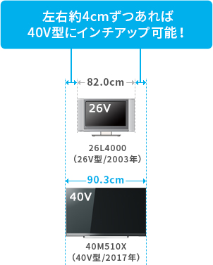 「左右約4cmずつあれば40V型にインチアップ可能！」 イメージ