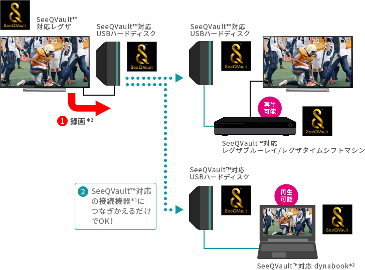 「録画したSeeQVault™対応USBハードディスクをSeeQVault™対応の接続機器」 イメージ