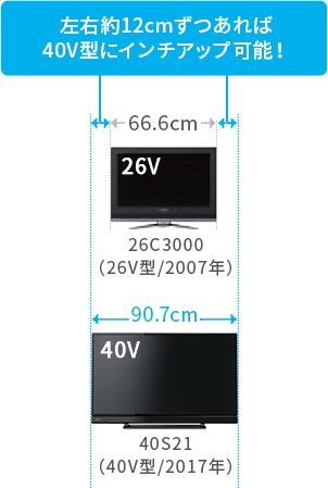「左右約12cmずつあれば40V型にインチアップ可能！」 イメージ