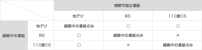 録画中の視聴可能な番組表