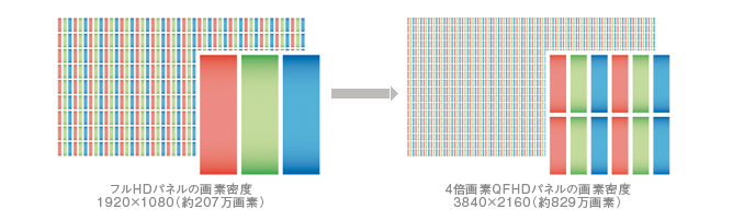 4倍画素QFHDパネル イメージ