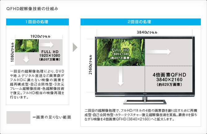 QFHD超解像技術の仕組み イメージ