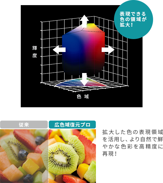 X830/高画質/さまざまな高画質技術｜テレビ｜REGZA：東芝