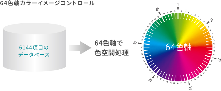 「64色軸カラーイメージコントロール」 イメージ