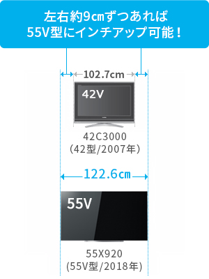 「左右約9cmずつあれば55V型にインチアップ可能！」 イメージ