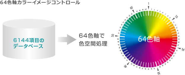 「64色軸カラーイメージコントロール」イメージ