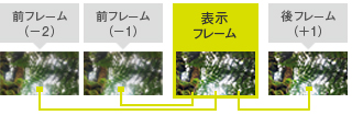 複数フレームによる超解像技術 イメージ