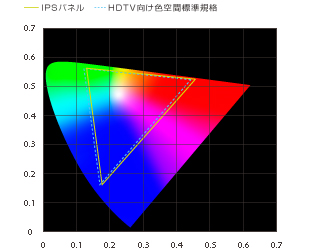 色再現範囲の拡大 イメージ