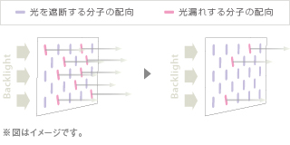 光漏れする分子の数量を低減し、引き締まった黒を実現 イメージ