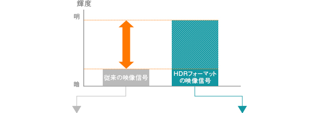 「HDR制作の映像信号/HDRフォーマットの映像信号」 イメージ