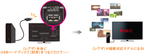 イメージ：USBハードディスク録画