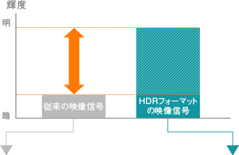 「HDR（ハイダイナミックレンジ）とは？」 : イメージ