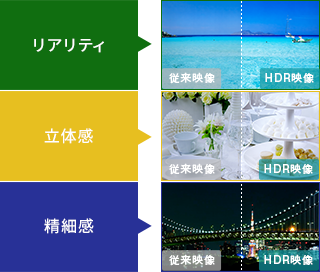HDMI®接続時のHDR信号入力対応