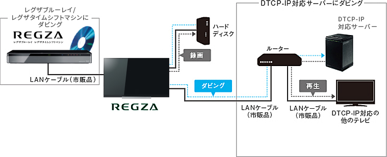 Z720X/快適・便利/リンク機能｜テレビ｜REGZA：東芝