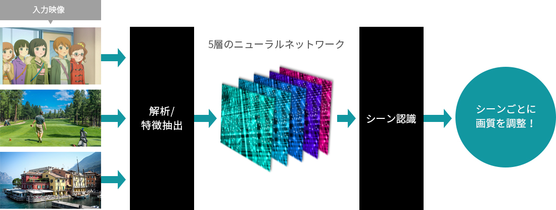 「AI深層学習シーン解析高画質」 イメージ