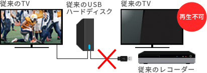 「SeeQVault™非対応の場合」 イメージ