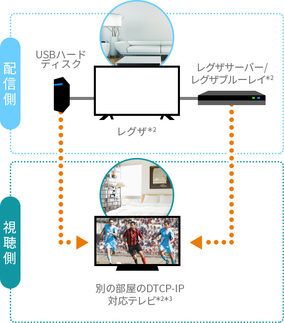 Z810X/機能/タイムシフトリンク・レグザリンク｜テレビ｜REGZA：東芝