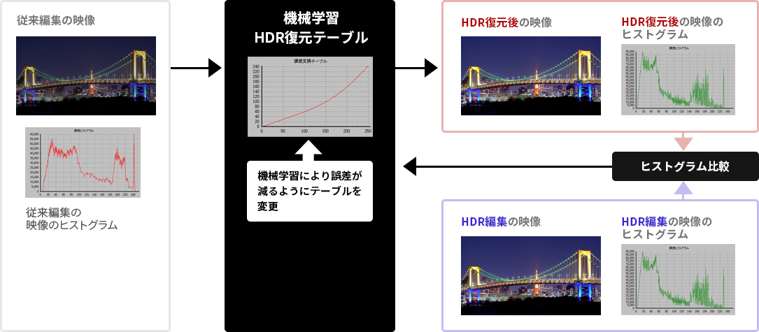「AI機械学習HDR復元」 イメージ
