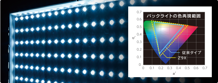 「直下型広色域LED採用 4Kダイレクトピュアカラーパネル」イメージ