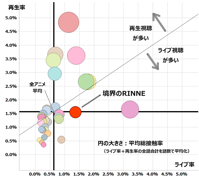 境界のRINNE （第2シリーズ）」視聴データ集計｜レグザで見られているテレビ番組の紹介｜レグザクラウドサービス「TimeOn」